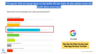 71% người Việt sử dụng công cụ tìm kiếm để tìm hiểu về sản phẩm trước khi
quyết định mua hàng
Source: Consumer Barometer
T...