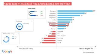 Source: Consumer Barometer
Người dùng Việt Nam sở hữu nhiều di động hơn máy tính .
Malaysia
Indonesia
Hong Kong
Singapore
...