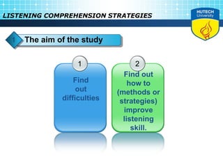 Nghien cuu khoa hoc - Listening Comprehension Strategies | PPTX
