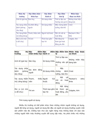 Khúc thị
trường
Đặc điểm
nhân khẩu học
Đặc điểm
hành vi
Đặc điểm tâm
lý
Nhãn hiệu được
ưu thích
Kinh tế (giá hạ) Đàn ông Sử dụng nhiều
Tính tự lập cao
Hường vào giá
trị
Những nhãn hiệu
đang bán
Tác dụng chữa
bệnh (phòng
sâu răng)
Gia đình đông
người
Sử dụng nhiều
Mắc
chứng bệnh
tưởng, bảo thủ
Crest
Tác dụng thẩm
mỹ (răng bóng)
Thanh, thiếu
niên
Người hút
thuốc
Rất cởi
mở và hoạt
động
Maclean's Ultra
Brite
Mùi vị (có mùi
vị dễ chịu)
Trẻ em
Thích kẹo gôm
bạc hà
Rất hăng
hái tham gia
hoạt động, yêu
đời
Colgate, Aim
Tình trạng người sử dụng:
Nhiều thị trường có thể phân khúc theo những nhóm người không sử dụng,
người đã từng sử dụng, người sử dụng lần đầu và người sử dụng thường xuyên một
sản phẩm nào đó. Chẳng hạn như các ngân hàng máu không được chỉ dựa vào
những người hiến máu thường xuyên để cung cấp máu. Họ phải chiêu mộ những
 