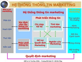 HỆ THỐNG THÔNG TIN MARKETING
Nhà q.tri
 Nhà q.tri                                                                    Môi trường
                                                                              Môi trường
marketing
marketing          Hệ thống thông tin marketing                               Marketing
                                                                               Marketing


                                    Phát triển thông tin                      Thử nghiệm
                                                                               Thử nghiệm
Phân tích                                                                      Thị trường
                                                                                Thị trường
 Phân tích
               Xác định
                Xác định
                nhu cầu
                 nhu cầu           Chi chép
                                   Chi chép              Tình báo
                                                          Tình báo
               thông tin            nội bộ                                      Kênh
                                                                                 Kênh
                thông tin            nội bộ              marketing
                                                         marketing             Marketing
Hoạch định     marketing
               marketing                                                       Marketing
 Hoạch định

                                                                                Đối thủ
                                                                                Đối thủ
                                                                              Cạnh tranh
                                                                               Cạnh tranh
Thực hiện
 Thực hiện
                                    Hổ trợ
                                    Hổ trợ
                                  Quyết định            Nghiên cứu
                                                        Nghiên cứu
               Phân phối
                Phân phối         Quyết định             Marketing            Công chúng
                                                                               Công chúng
               thông tin          Marketing              Marketing
                thông tin         Marketing
Kiểm soát
 Kiểm soát
                                                                              Môi trường
                                                                              Môi trường
                                                                                vĩ mô
                                                                                 vĩ mô

                     Quyết định marketing
                   2009 @ Lê Văn Huy (PhD) – Trường ĐH Kinh Tế - ĐH Đà Nẵng
 