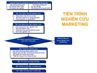 TIẾN TRÌNH
NGHIÊN CỨU
MARKETING
 