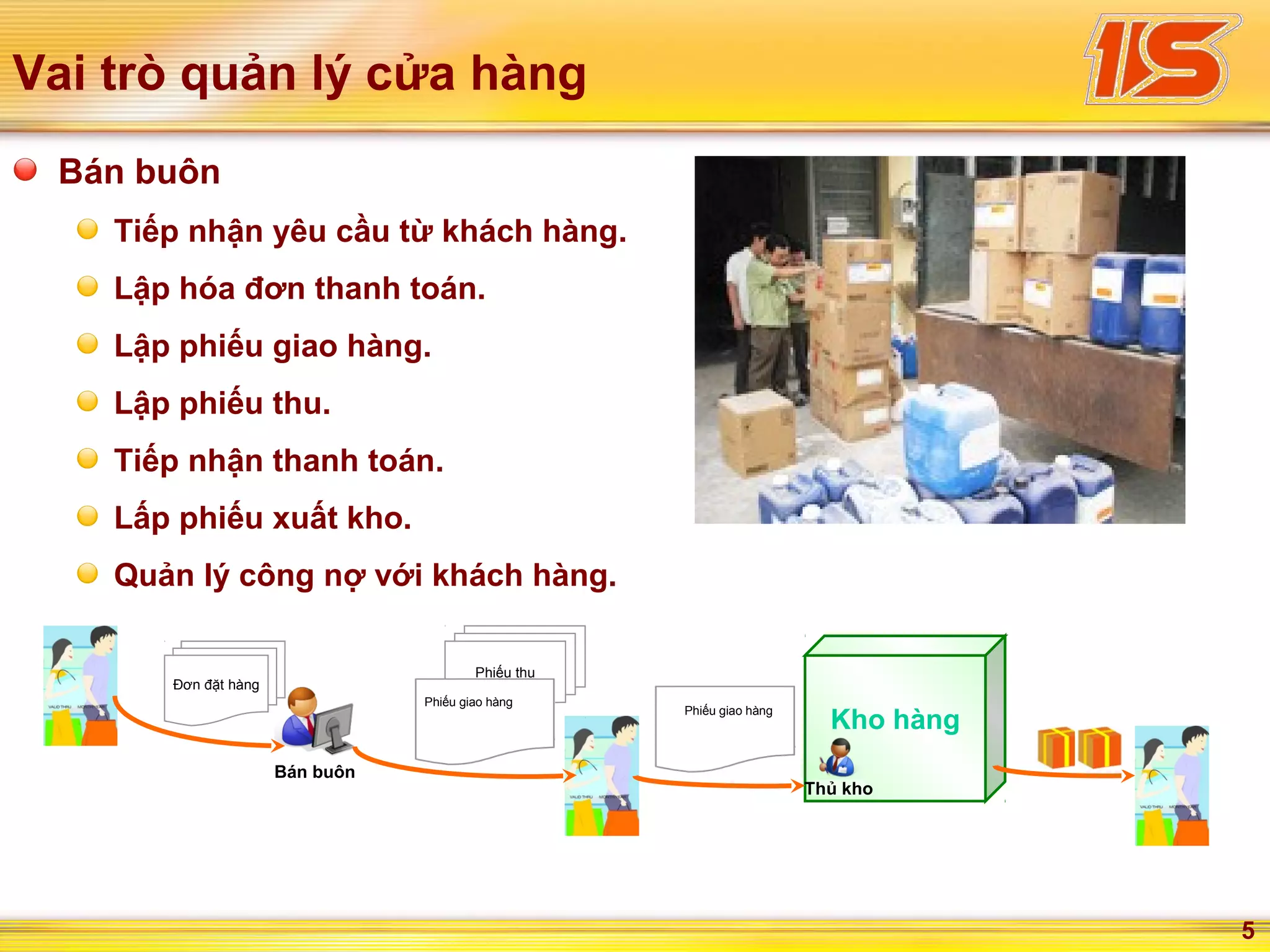 5
Vai trò quản lý cửa hàng
Bán buôn
Tiếp nhận yêu cầu từ khách hàng.
Lập hóa đơn thanh toán.
Lập phiếu giao hàng.
Lập phiếu thu.
Tiếp nhận thanh toán.
Lấp phiếu xuất kho.
Quản lý công nợ với khách hàng.
Đơn đặt hàng
Bán buôn
Phiếu thu
Phiếu giao hàng
Kho hàng
Thủ kho
Phiếu giao hàng
 