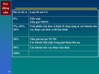 Huy
động
vốn
Huy
động
vốn
10
Hệ số rủi ro Loại tài sản Có
0% Tiền mặt
Tiền gửi NHNN
5%, 10%,
20%
Trái phiếu của đơn vị kinh tế công cộng & các khoản cho
vay được các đơn vị đó bảo lãnh
20% Tiền gửi tại các TCTD
Các khoản tiền mặt trong giai đoạn thu nợ
50% Các khoản cho vay được bảo đảm
100%
 