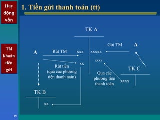 Huy
động
vốn
Huy
động
vốn
19
1. Tiền gửi thanh toán (tt)1. Tiền gửi thanh toán (tt)
TK A
AGởi TM
xxxxx
xxxx
TK C
xxxx
Qua các
phương tiện
thanh toán
A xxxRút TM
xx
Rút tiền
(qua các phương
tiện thanh toán)
TK B
xx
Tài
khoản
tiền
gửi
Tài
khoản
tiền
gửi
 