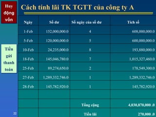 Huy
động
vốn
Huy
động
vốn
22
Cách tính lãi TK TGTT của công ty ACách tính lãi TK TGTT của công ty A
Ngày Số dư Số ngày của số dư Tích số
1-Feb 152,000,000.0 4 608,000,000.0
5-Feb 120,000,000.0 5 600,000,000.0
10-Feb 24,235,000.0 8 193,880,000.0
18-Feb 145,046,780.0 7 1,015,327,460.0
25-Feb 89,274,650.0 2 178,549,300.0
27-Feb 1,289,332,746.0 1 1,289,332,746.0
28-Feb 145,782,920.0 1 145,782,920.0
Tổng cộng 4,030,870,000 .0
Tiền lãi 270,000 .0
Tiền
gửi
thanh
toán
Tiền
gửi
thanh
toán
 