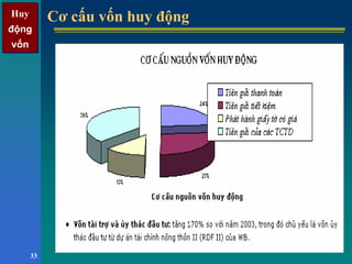 Huy
động
vốn
Huy
động
vốn
33
Cơ cấu vốn huy độngCơ cấu vốn huy động
 