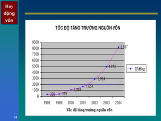 Huy
động
vốn
Huy
động
vốn
34
 