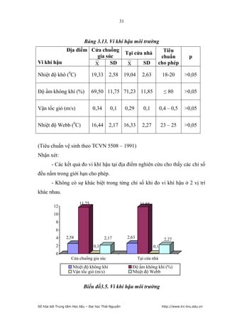 Số hóa bởi Trung tâm Học liệu – Đại học Thái Nguyên http://www.lrc-tnu.edu.vn
31
Bảng 3.13. Vi khí hậu môi trường
Địa điểm...