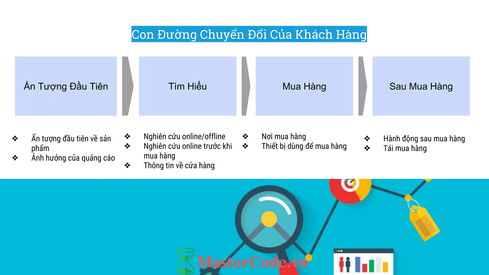 Ấn Tượng Đầu Tiên Tìm Hiểu Mua Hàng
❖ Ấn tượng đầu tiên về sản
phẩm
❖ Ảnh hưởng của quảng cáo
❖ Nghiên cứu online/offline
❖ Nghiên cứu online trước khi
mua hàng
❖ Thông tin về cửa hàng
❖ Nơi mua hàng
❖ Thiết bị dùng để mua hàng
Sau Mua Hàng
❖ Hành động sau mua hàng
❖ Tái mua hàng
Con Đường Chuyển Đổi Của Khách Hàng
 