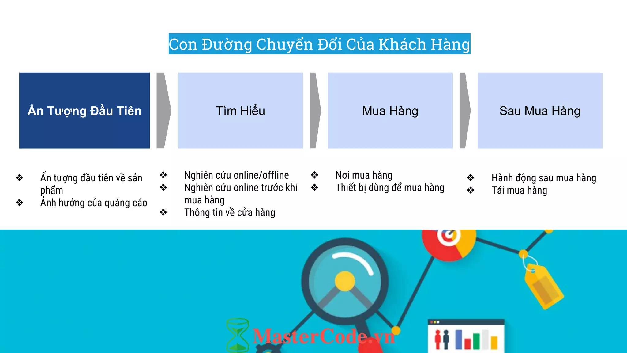 Ấn Tượng Đầu Tiên Tìm Hiểu Mua Hàng
❖ Ấn tượng đầu tiên về sản
phẩm
❖ Ảnh hưởng của quảng cáo
❖ Nghiên cứu online/offline
❖ Nghiên cứu online trước khi
mua hàng
❖ Thông tin về cửa hàng
❖ Nơi mua hàng
❖ Thiết bị dùng để mua hàng
Sau Mua Hàng
❖ Hành động sau mua hàng
❖ Tái mua hàng
Con Đường Chuyển Đổi Của Khách Hàng
 
