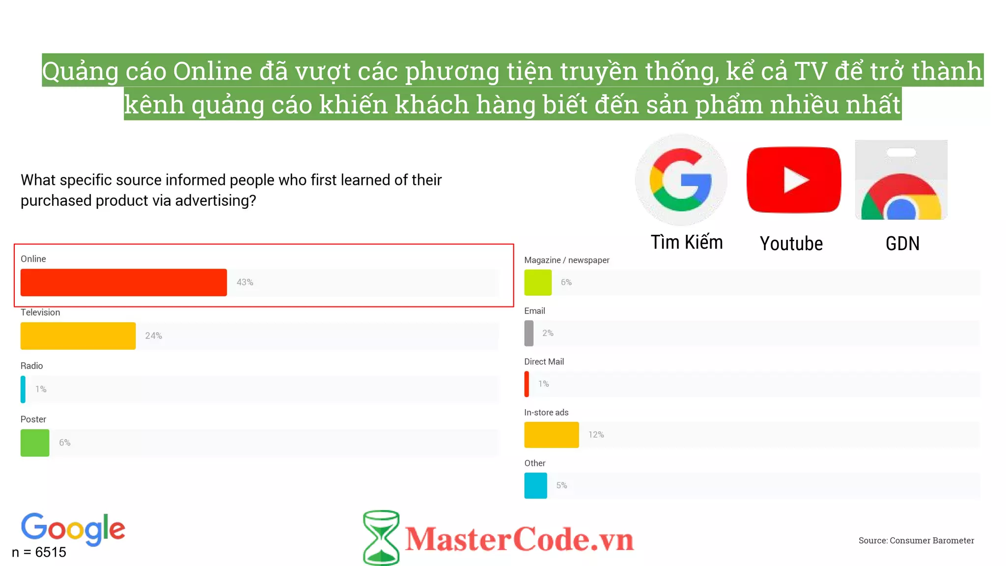 Quảng cáo Online đã vượt các phương tiện truyền thống, kể cả TV để trở thành
kênh quảng cáo khiến khách hàng biết đến sản phẩm nhiều nhất
Source: Consumer Barometer
Tìm Kiếm Youtube GDN
n = 6515
 