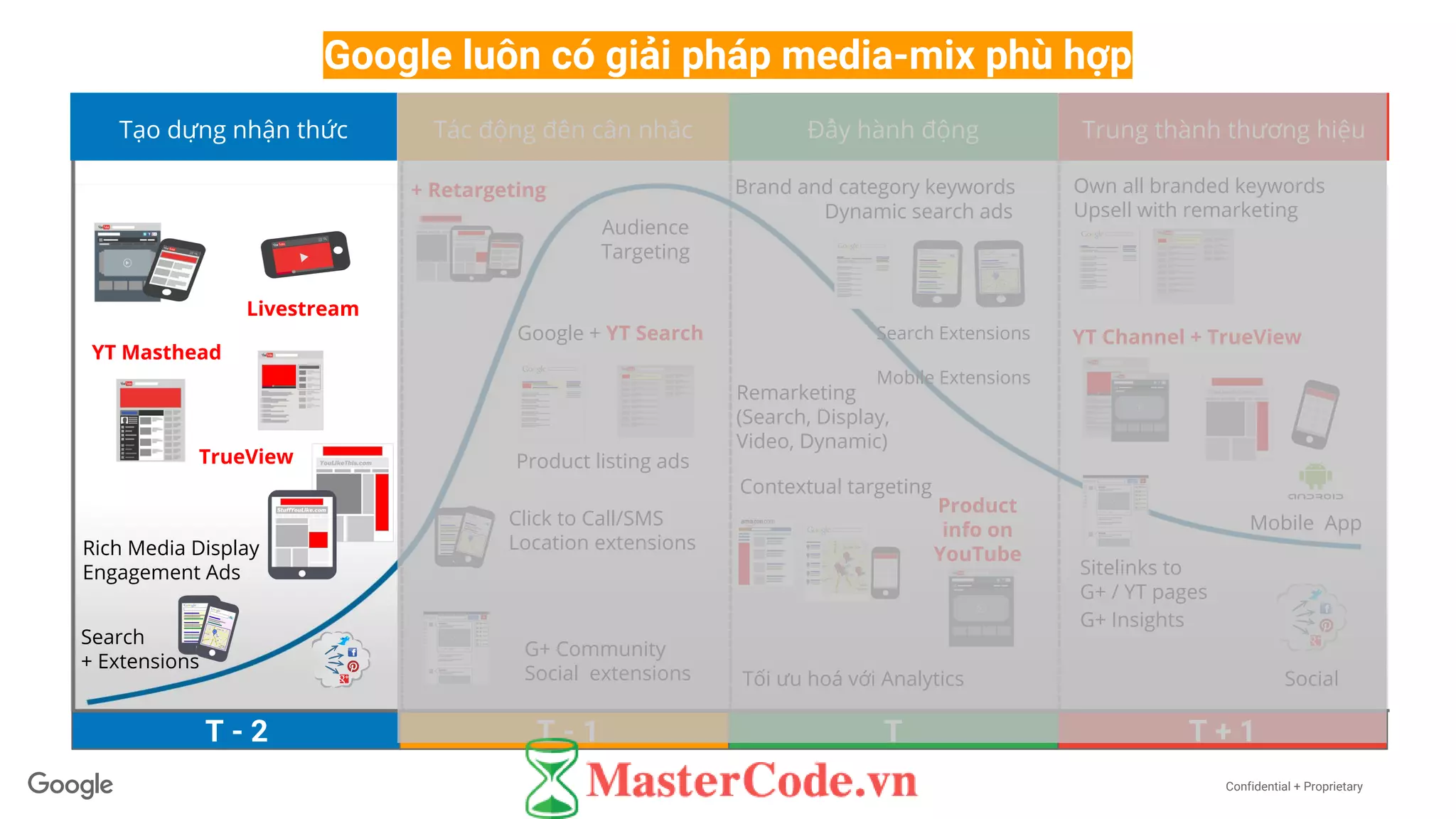 Confidential + Proprietary
Google luôn có giải pháp media-mix phù hợp
T - 2
Tạo dựng nhận thức Tác động đến cân nhắc Đẩy hành động Trung thành thương hiệu
YT Masthead
Livestream
Rich Media Display
Engagement Ads
Search
+ Extensions
TrueView
Audience
Targeting
Google + YT Search
Click to Call/SMS
Location extensions
Product listing ads
G+ Community
Social extensions
Brand and category keywords
Dynamic search ads
Contextual targeting
Remarketing
(Search, Display,
Video, Dynamic)
Search Extensions
Mobile Extensions
Product
info on
YouTube
Tối ưu hoá với Analytics
G+ Insights
Mobile App
Own all branded keywords
Upsell with remarketing
YT Channel + TrueView
Sitelinks to
G+ / YT pages
+ Retargeting
Social
T - 1 T T + 1
 