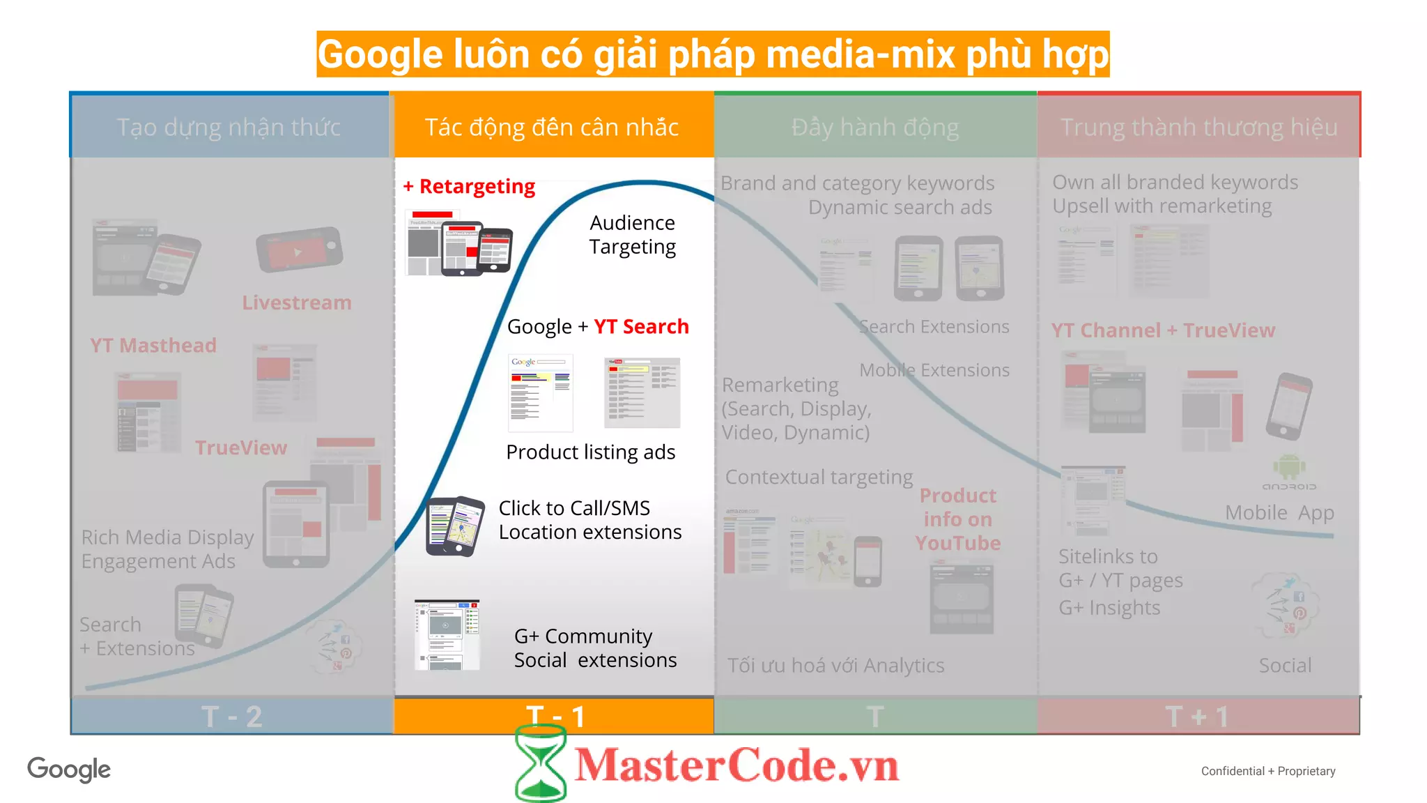 Confidential + Proprietary
Google luôn có giải pháp media-mix phù hợp
T - 2
Tạo dựng nhận thức Tác động đến cân nhắc Đẩy hành động Trung thành thương hiệu
YT Masthead
Livestream
Rich Media Display
Engagement Ads
Search
+ Extensions
TrueView
Audience
Targeting
Google + YT Search
Click to Call/SMS
Location extensions
Product listing ads
G+ Community
Social extensions
Brand and category keywords
Dynamic search ads
Contextual targeting
Remarketing
(Search, Display,
Video, Dynamic)
Search Extensions
Mobile Extensions
Product
info on
YouTube
Tối ưu hoá với Analytics
G+ Insights
Mobile App
Own all branded keywords
Upsell with remarketing
YT Channel + TrueView
Sitelinks to
G+ / YT pages
+ Retargeting
Social
T - 1 T T + 1
 
