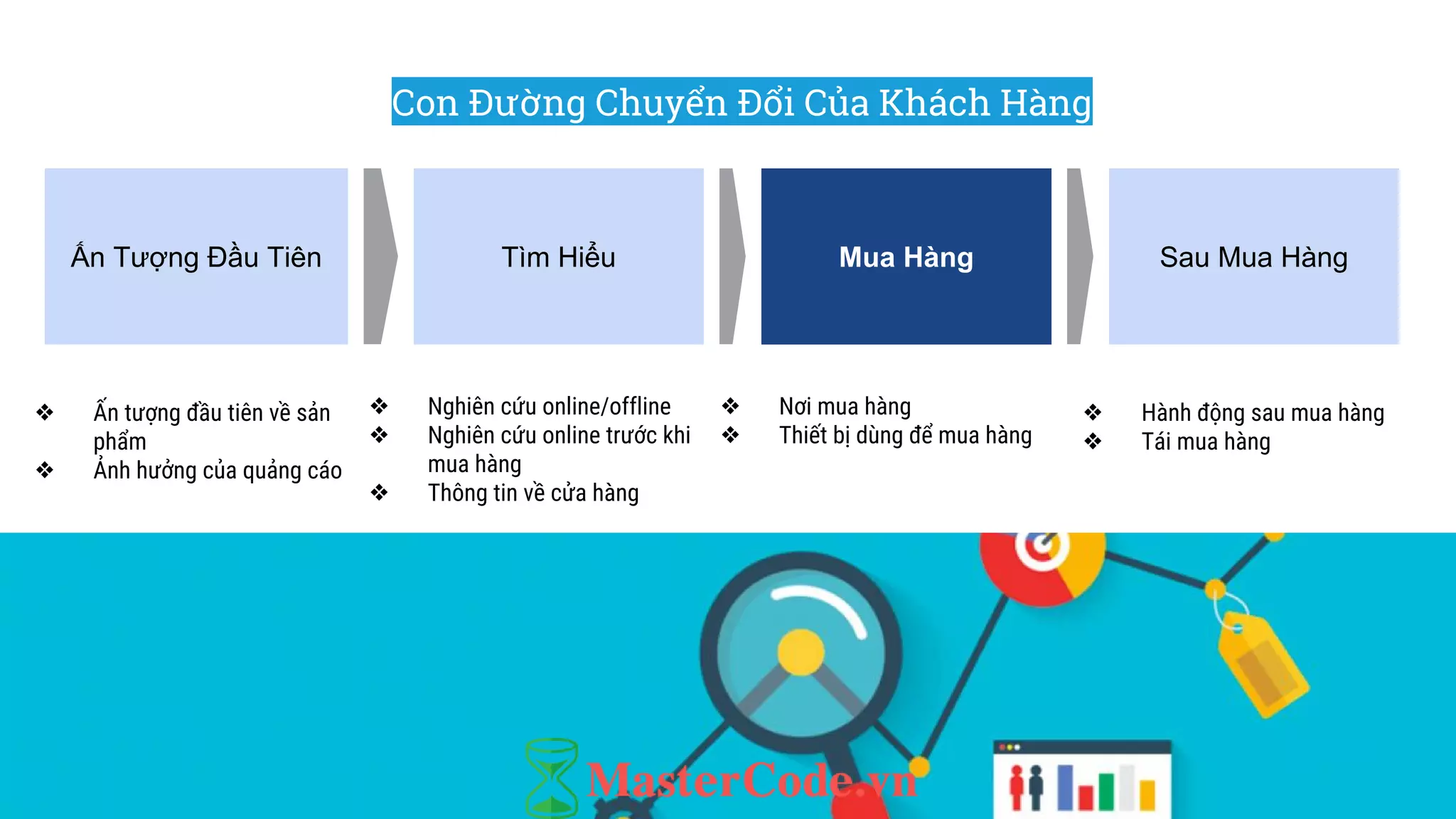 Ấn Tượng Đầu Tiên Tìm Hiểu Mua Hàng
❖ Ấn tượng đầu tiên về sản
phẩm
❖ Ảnh hưởng của quảng cáo
❖ Nghiên cứu online/offline
❖ Nghiên cứu online trước khi
mua hàng
❖ Thông tin về cửa hàng
❖ Nơi mua hàng
❖ Thiết bị dùng để mua hàng
Sau Mua Hàng
❖ Hành động sau mua hàng
❖ Tái mua hàng
Con Đường Chuyển Đổi Của Khách Hàng
 