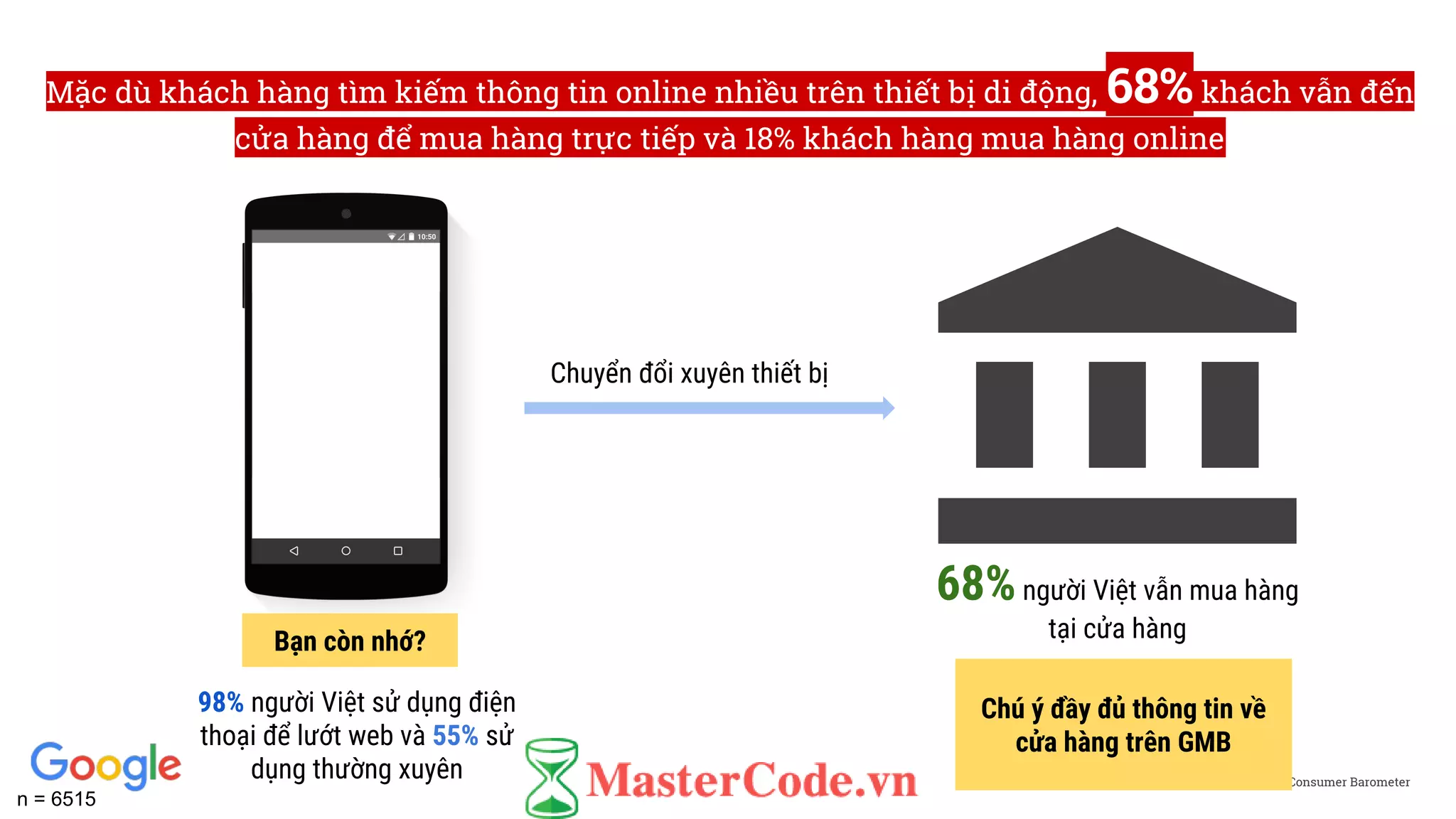 Source: Consumer Barometer
Chuyển đổi xuyên thiết bị
68%người Việt vẫn mua hàng
tại cửa hàng
98% người Việt sử dụng điện
thoại để lướt web và 55% sử
dụng thường xuyên
Bạn còn nhớ?
Chú ý đầy đủ thông tin về
cửa hàng trên GMB
Mặc dù khách hàng tìm kiếm thông tin online nhiều trên thiết bị di động, 68% khách vẫn đến
cửa hàng để mua hàng trực tiếp và 18% khách hàng mua hàng online
n = 6515
 