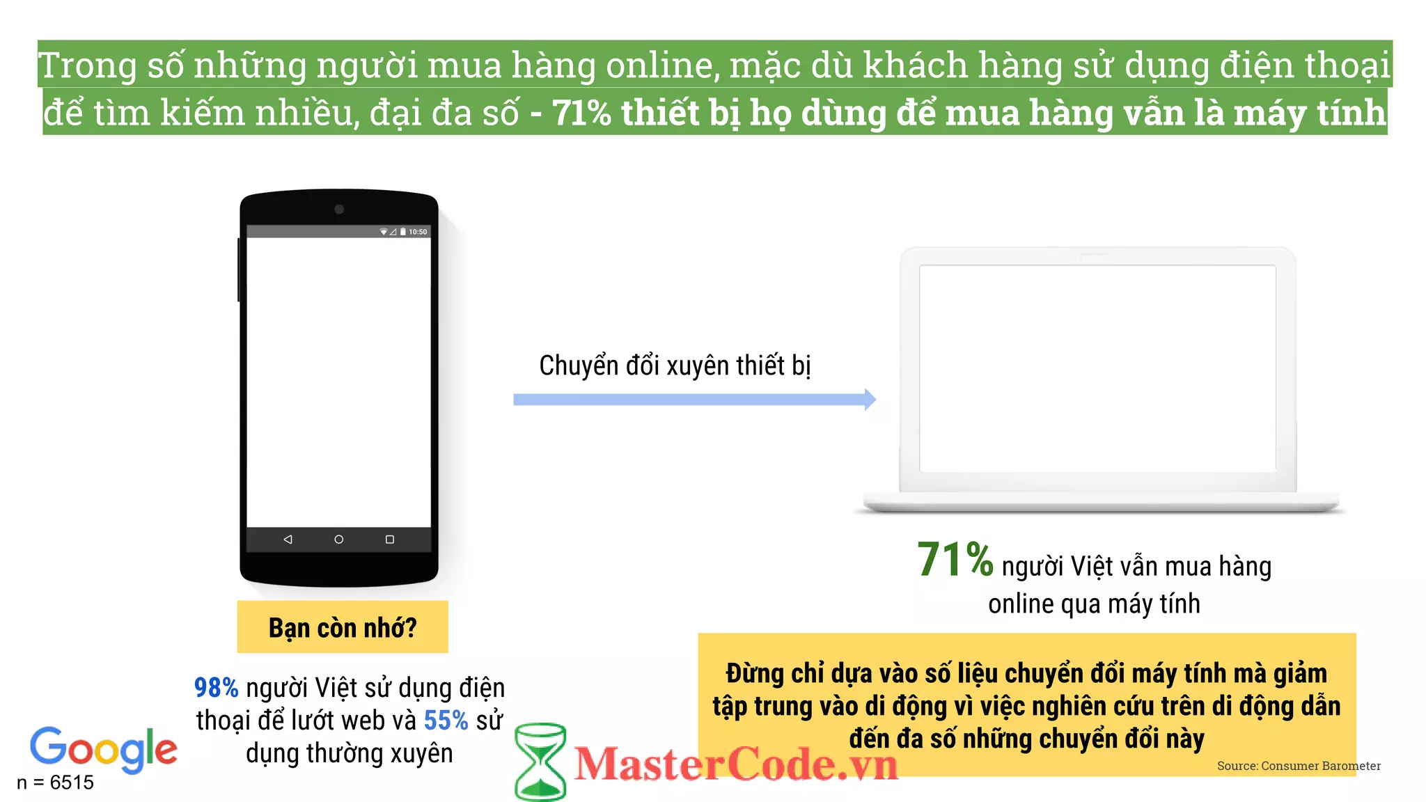71%người Việt vẫn mua hàng
online qua máy tính
Đừng chỉ dựa vào số liệu chuyển đổi máy tính mà giảm
tập trung vào di động vì việc nghiên cứu trên di động dẫn
đến đa số những chuyển đổi này
Trong số những người mua hàng online, mặc dù khách hàng sử dụng điện thoại
để tìm kiếm nhiều, đại đa số - 71% thiết bị họ dùng để mua hàng vẫn là máy tính
Source: Consumer Barometer
98% người Việt sử dụng điện
thoại để lướt web và 55% sử
dụng thường xuyên
Bạn còn nhớ?
Chuyển đổi xuyên thiết bị
n = 6515
 