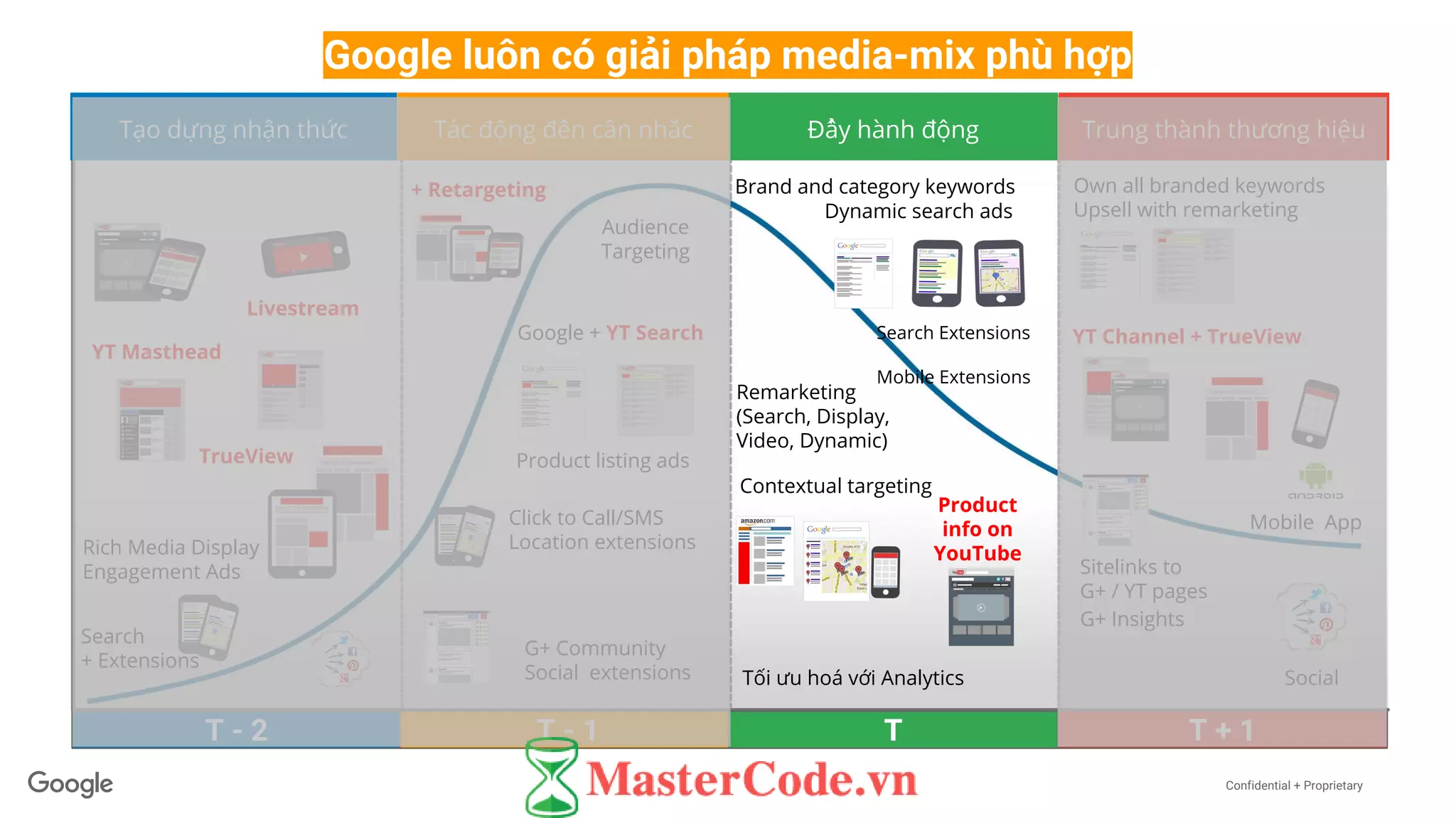 Confidential + Proprietary
Google luôn có giải pháp media-mix phù hợp
T - 2
Tạo dựng nhận thức Tác động đến cân nhắc Đẩy hành động Trung thành thương hiệu
YT Masthead
Livestream
Rich Media Display
Engagement Ads
Search
+ Extensions
TrueView
Audience
Targeting
Google + YT Search
Click to Call/SMS
Location extensions
Product listing ads
G+ Community
Social extensions
Brand and category keywords
Dynamic search ads
Contextual targeting
Remarketing
(Search, Display,
Video, Dynamic)
Search Extensions
Mobile Extensions
Product
info on
YouTube
Tối ưu hoá với Analytics
G+ Insights
Mobile App
Own all branded keywords
Upsell with remarketing
YT Channel + TrueView
Sitelinks to
G+ / YT pages
+ Retargeting
Social
T - 1 T T + 1
 