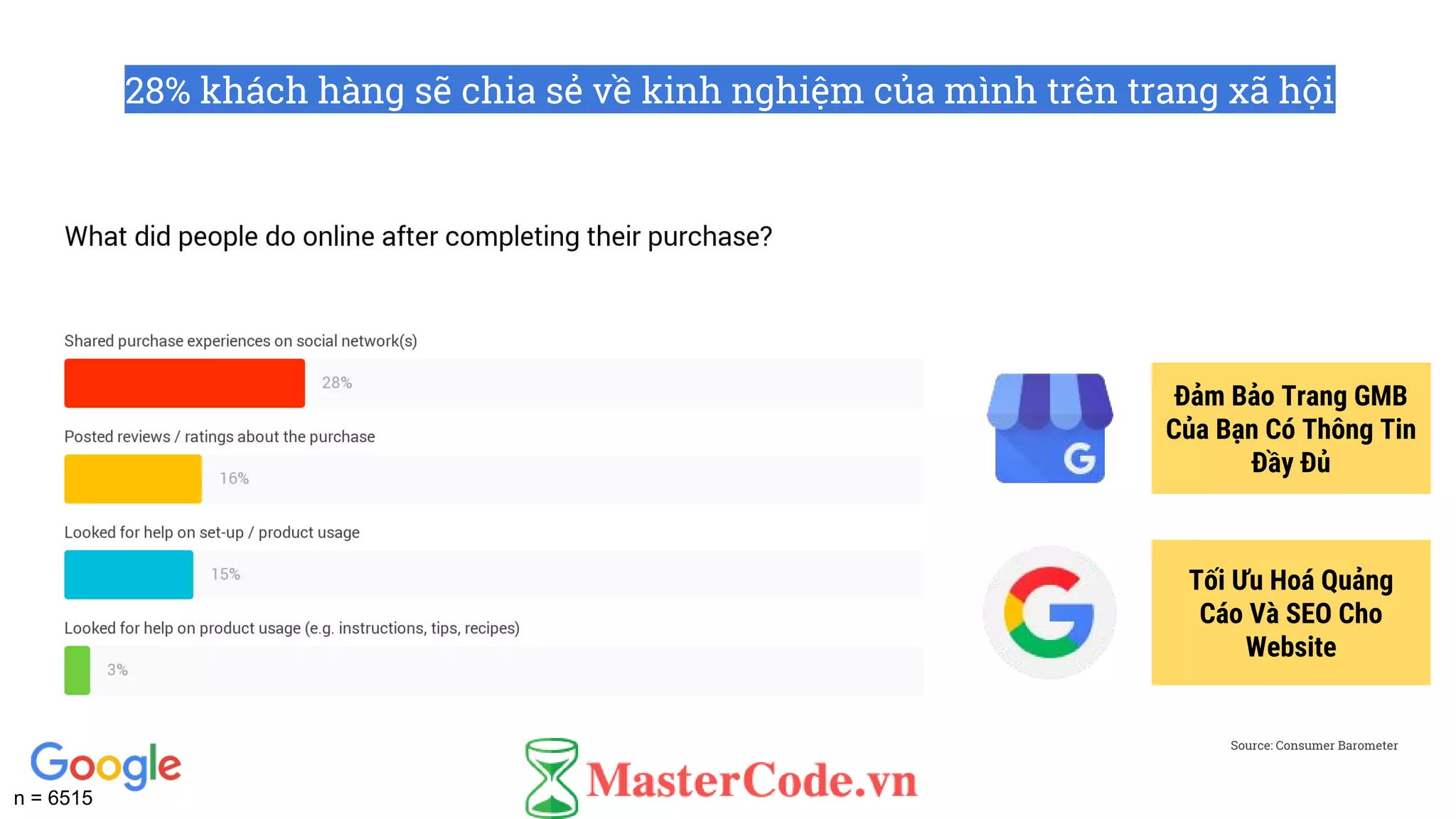 n = 6515
28% khách hàng sẽ chia sẻ về kinh nghiệm của mình trên trang xã hội
Source: Consumer Barometer
Đảm Bảo Trang GMB
Của Bạn Có Thông Tin
Đầy Đủ
Tối Ưu Hoá Quảng
Cáo Và SEO Cho
Website
 