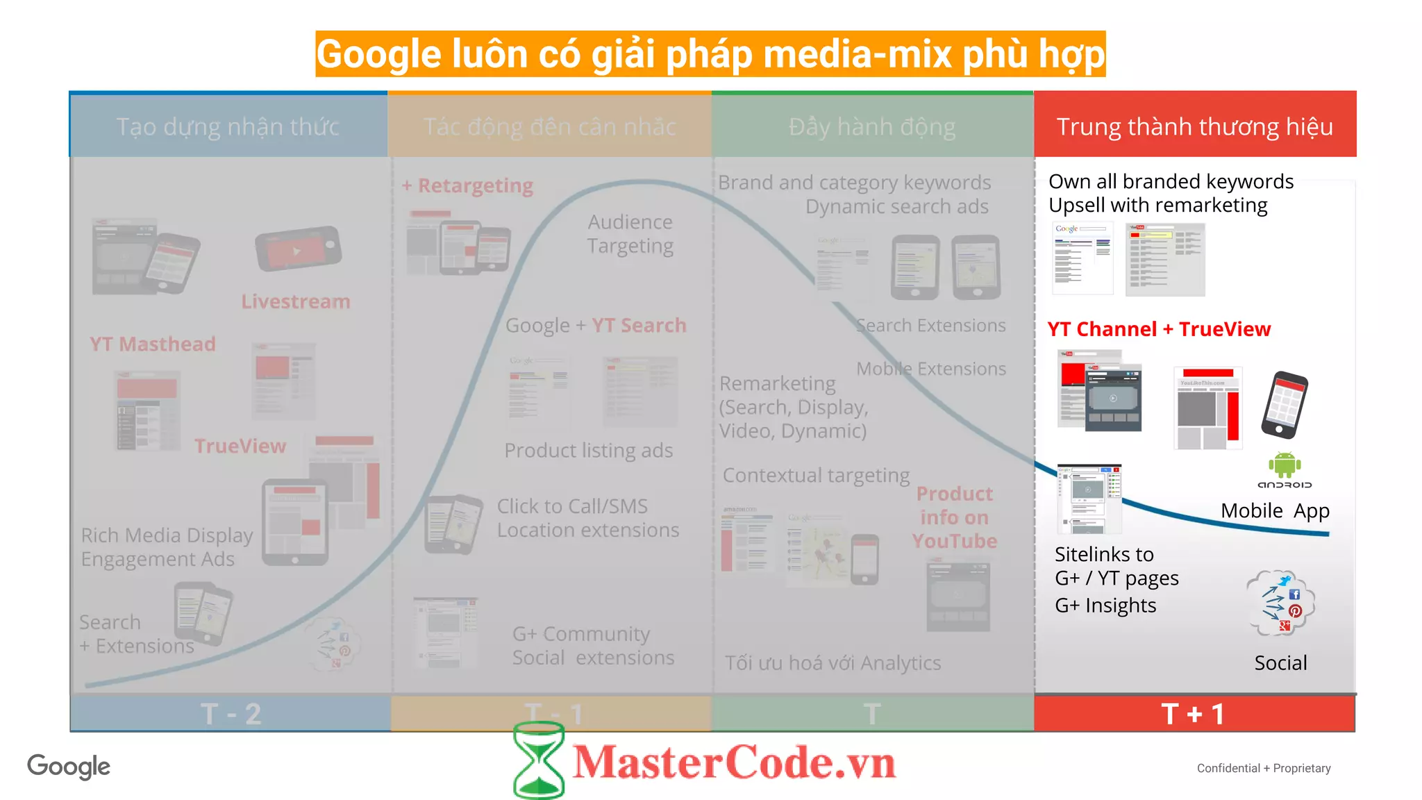 Confidential + Proprietary
Google luôn có giải pháp media-mix phù hợp
T - 2
Tạo dựng nhận thức Tác động đến cân nhắc Đẩy hành động Trung thành thương hiệu
YT Masthead
Livestream
Rich Media Display
Engagement Ads
Search
+ Extensions
TrueView
Audience
Targeting
Google + YT Search
Click to Call/SMS
Location extensions
Product listing ads
G+ Community
Social extensions
Brand and category keywords
Dynamic search ads
Contextual targeting
Remarketing
(Search, Display,
Video, Dynamic)
Search Extensions
Mobile Extensions
Product
info on
YouTube
Tối ưu hoá với Analytics
G+ Insights
Mobile App
Own all branded keywords
Upsell with remarketing
YT Channel + TrueView
Sitelinks to
G+ / YT pages
+ Retargeting
Social
T - 1 T T + 1
 