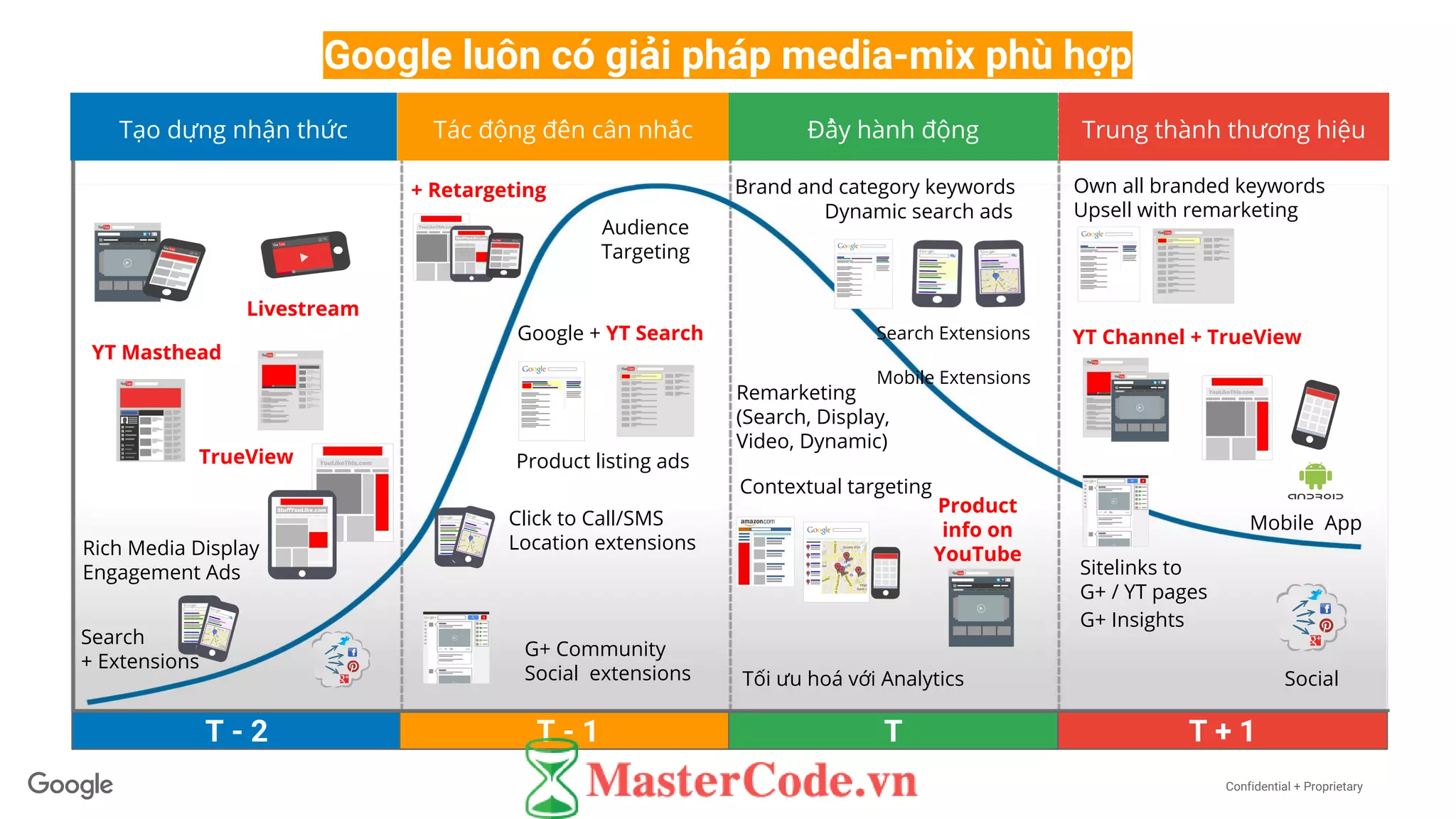 Confidential + Proprietary
Google luôn có giải pháp media-mix phù hợp
T - 2
Tạo dựng nhận thức Tác động đến cân nhắc Đẩy hành động Trung thành thương hiệu
YT Masthead
Livestream
Rich Media Display
Engagement Ads
Search
+ Extensions
TrueView
Audience
Targeting
Google + YT Search
Click to Call/SMS
Location extensions
Product listing ads
G+ Community
Social extensions
Brand and category keywords
Dynamic search ads
Contextual targeting
Remarketing
(Search, Display,
Video, Dynamic)
Search Extensions
Mobile Extensions
Product
info on
YouTube
Tối ưu hoá với Analytics
G+ Insights
Mobile App
Own all branded keywords
Upsell with remarketing
YT Channel + TrueView
Sitelinks to
G+ / YT pages
+ Retargeting
Social
T - 1 T T + 1
 