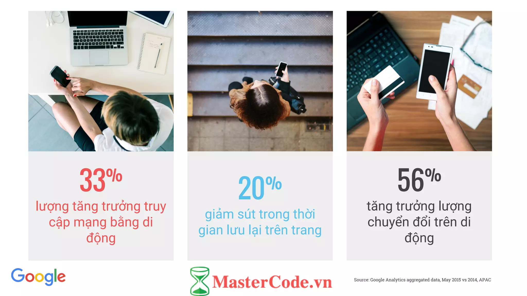 20%
giảm sút trong thời
gian lưu lại trên trang
56%
tăng trưởng lượng
chuyển đổi trên di
động
33%
lượng tăng trưởng truy
cập mạng bằng di
động
Source: Google Analytics aggregated data, May 2015 vs 2014, APAC
 