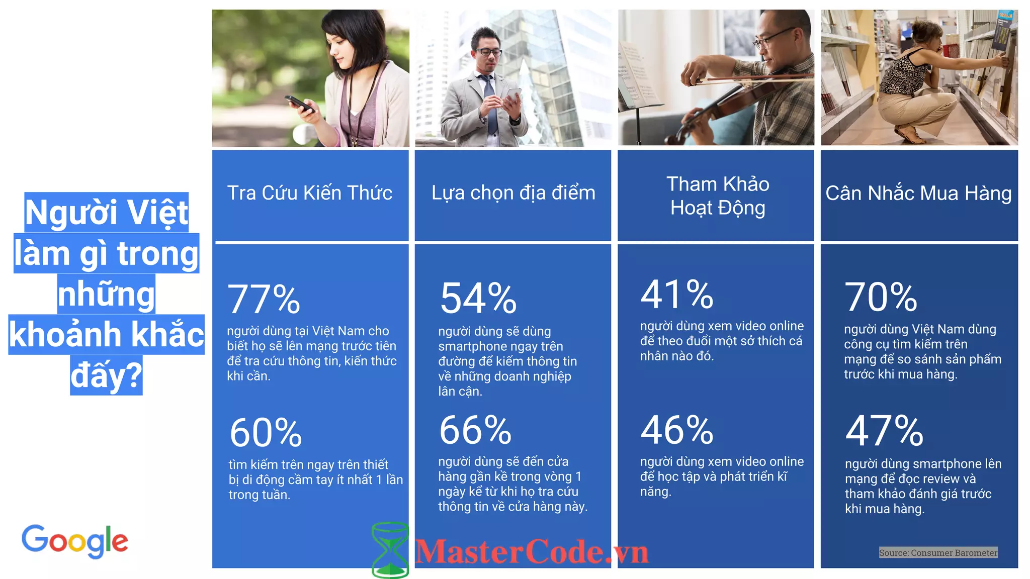 Tra Cứu Kiến Thức Lựa chọn địa điểm Cân Nhắc Mua Hàng
60%
tìm kiếm trên ngay trên thiết
bị di động cầm tay ít nhất 1 lần
trong tuần.
77%
người dùng tại Việt Nam cho
biết họ sẽ lên mạng trước tiên
để tra cứu thông tin, kiến thức
khi cần.
66%
người dùng sẽ đến cửa
hàng gần kề trong vòng 1
ngày kể từ khi họ tra cứu
thông tin về cửa hàng này.
46%
người dùng xem video online
để học tập và phát triển kĩ
năng.
47%
người dùng smartphone lên
mạng để đọc review và
tham khảo đánh giá trước
khi mua hàng.
54%
người dùng sẽ dùng
smartphone ngay trên
đường để kiếm thông tin
về những doanh nghiệp
lân cận.
41%
người dùng xem video online
để theo đuổi một sở thích cá
nhân nào đó.
70%
người dùng Việt Nam dùng
công cụ tìm kiếm trên
mạng để so sánh sản phẩm
trước khi mua hàng.
Người Việt
làm gì trong
những
khoảnh khắc
đấy?
Tham Khảo
Hoạt Động
Source: Consumer Barometer
 