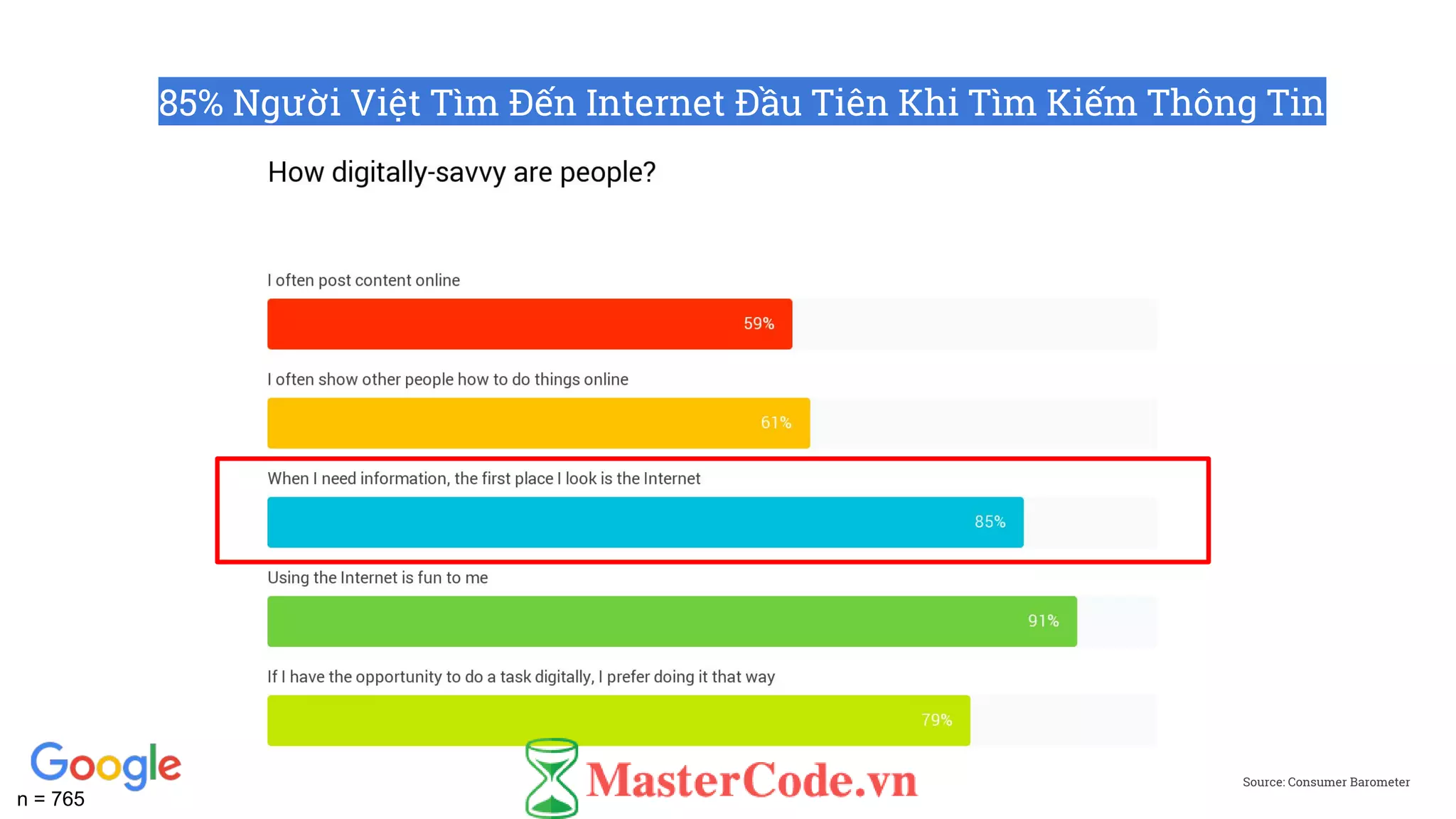 Source: Consumer Barometer
85% Người Việt Tìm Đến Internet Đầu Tiên Khi Tìm Kiếm Thông Tin
n = 765
 