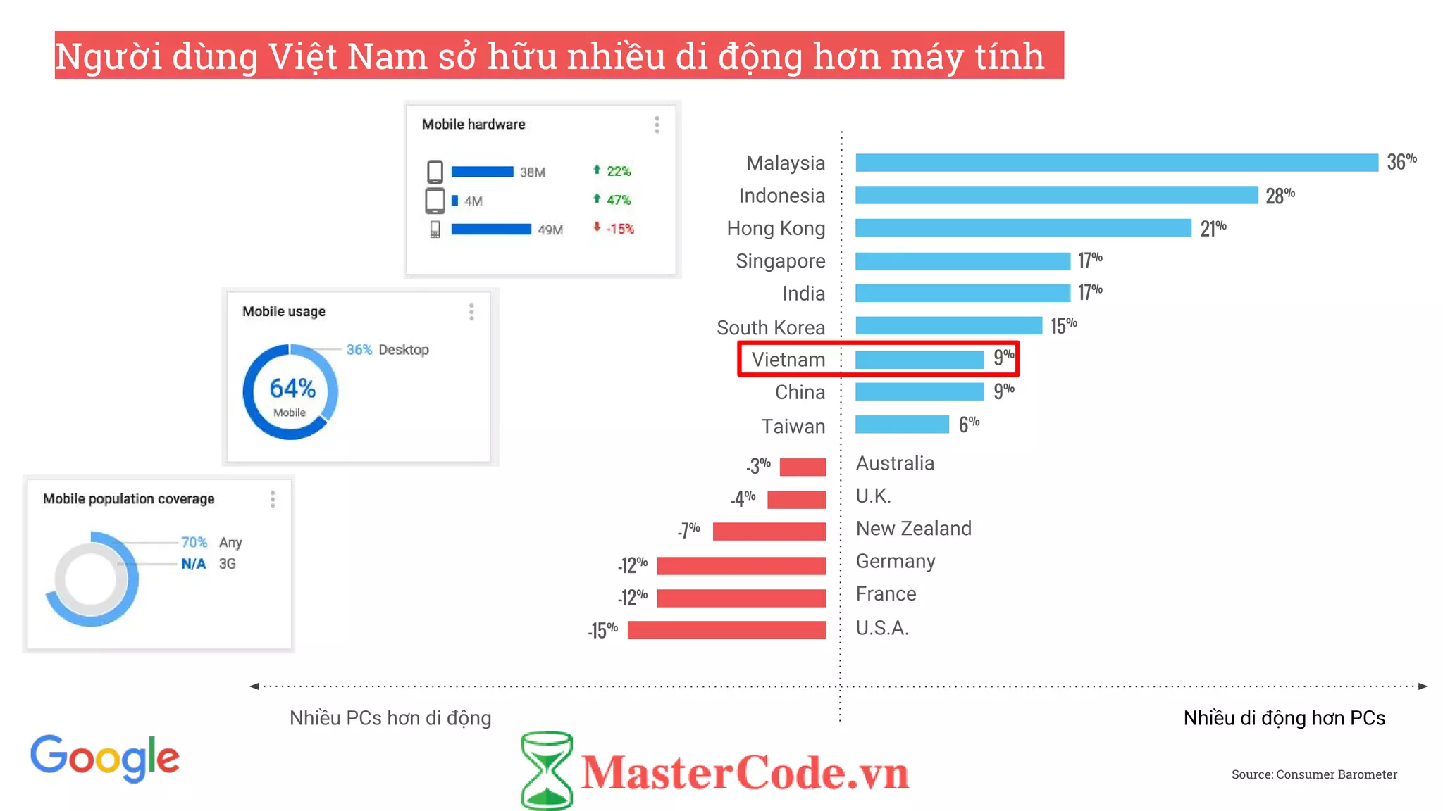 Source: Consumer Barometer
Người dùng Việt Nam sở hữu nhiều di động hơn máy tính .
Malaysia
Indonesia
Hong Kong
Singapore
India
South Korea
Vietnam
China
Taiwan
Australia
U.K.
New Zealand
Germany
France
U.S.A.
Nhiều PCs hơn di động Nhiều di động hơn PCs
36%
28%
21%
17%
17%
15%
9%
9%
6%
-3%
-4%
-7%
-12%
-12%
-15%
 