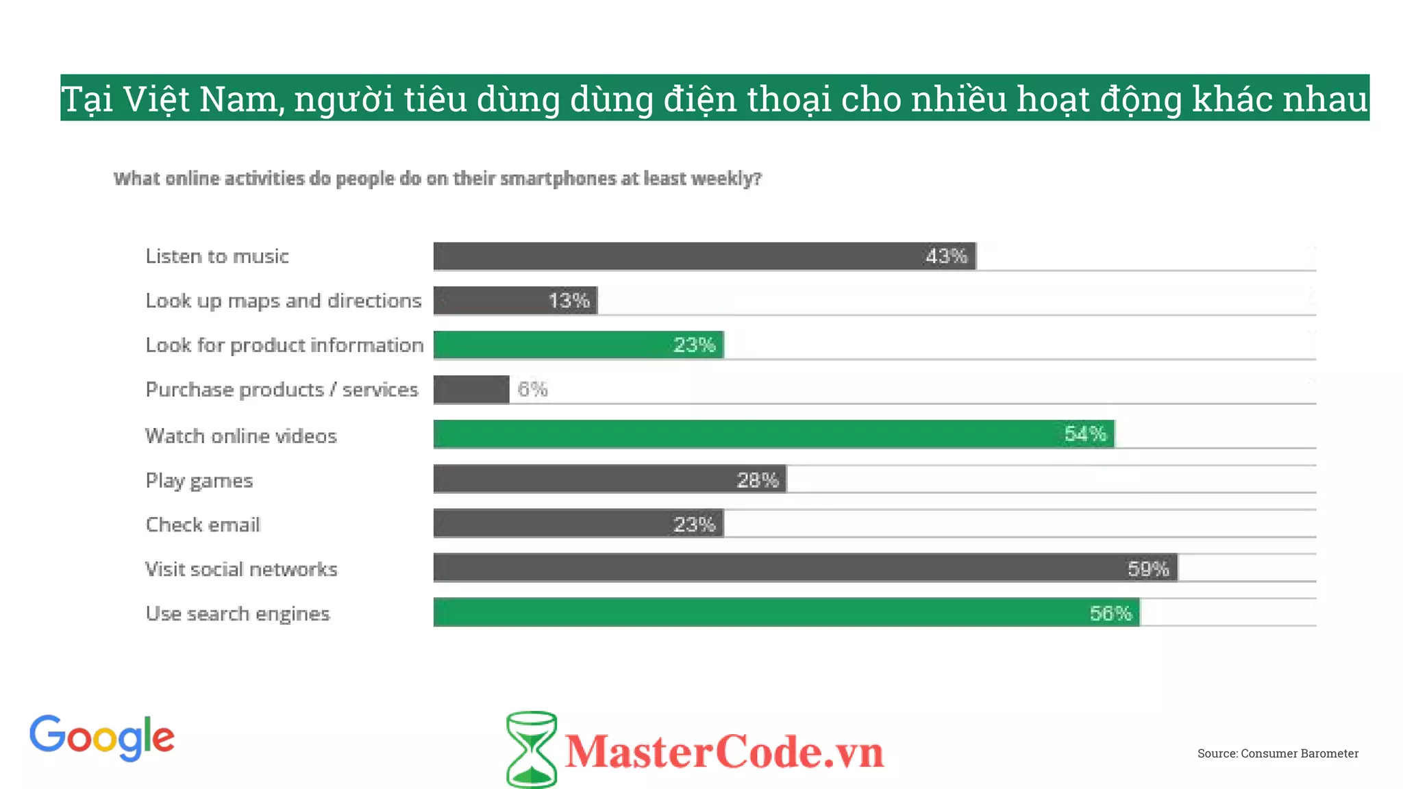 Tại Việt Nam, người tiêu dùng dùng điện thoại cho nhiều hoạt động khác nhau 
Source: Consumer Barometer
 