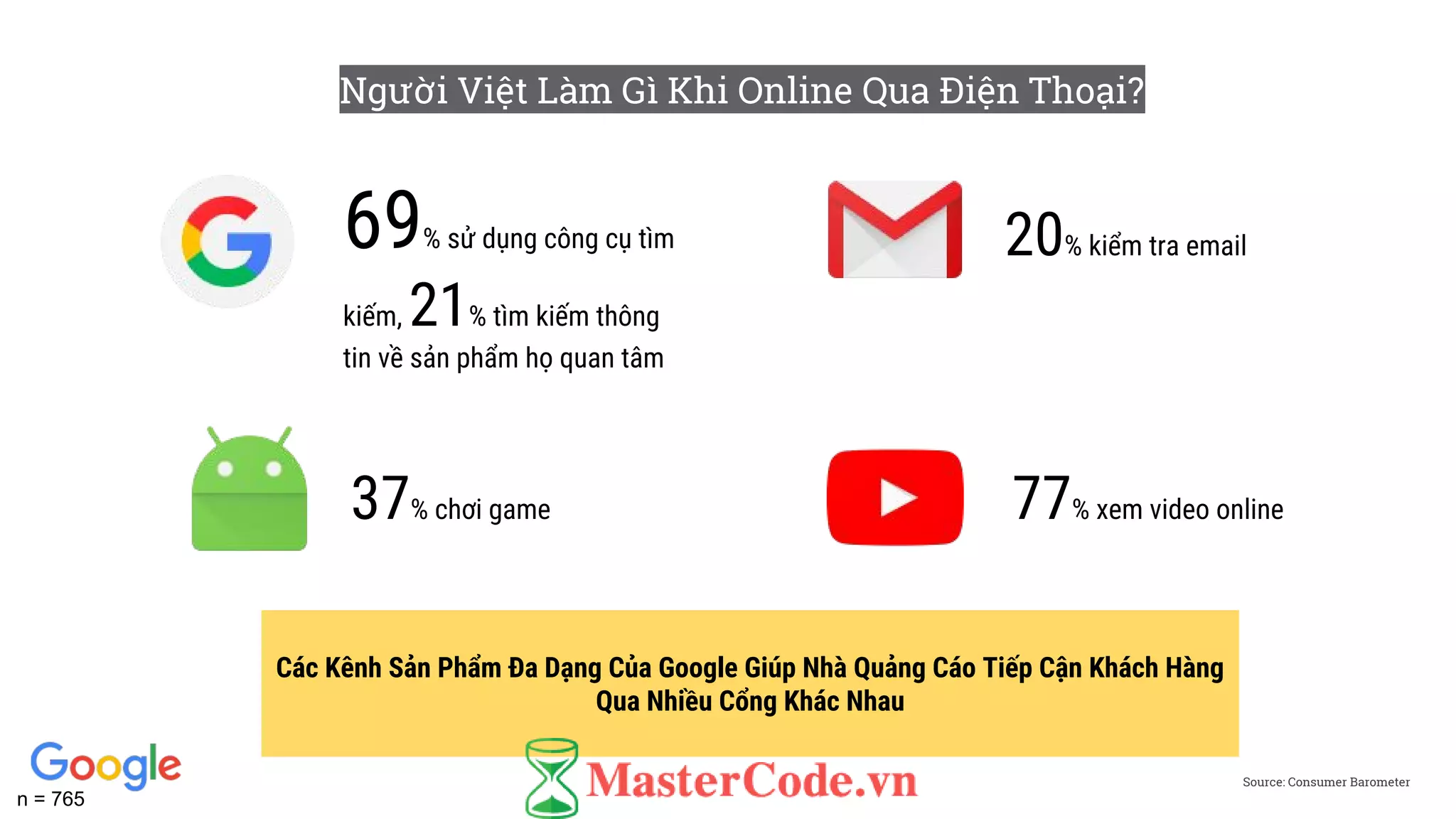 69% sử dụng công cụ tìm
kiếm, 21% tìm kiếm thông
tin về sản phẩm họ quan tâm
20% kiểm tra email
37% chơi game 77% xem video online
Người Việt Làm Gì Khi Online Qua Điện Thoại?
Source: Consumer Barometer
Các Kênh Sản Phẩm Đa Dạng Của Google Giúp Nhà Quảng Cáo Tiếp Cận Khách Hàng
Qua Nhiều Cổng Khác Nhau
n = 765
 