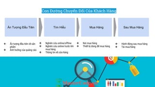 Ấn Tượng Đầu Tiên Tìm Hiểu Mua Hàng
❖ Ấn tượng đầu tiên về sản
phẩm
❖ Ảnh hưởng của quảng cáo
❖ Nghiên cứu online/offline
❖ Nghiên cứu online trước khi
mua hàng
❖ Thông tin về cửa hàng
❖ Nơi mua hàng
❖ Thiết bị dùng để mua hàng
Sau Mua Hàng
❖ Hành động sau mua hàng
❖ Tái mua hàng
Con Đường Chuyển Đổi Của Khách Hàng
 