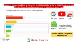 Nghiên cứu trước mua hàng và Quảng cáo là lí do lớn thứ ba và thứ tư khiến khách hàng biết
đến sản phẩm, chỉ sau kinh nghiệm cũ và trao đổi với người khác
Source: Consumer Barometer
Đảm Bảo Sản Phẩm Của Bạn Xuất
Hiện ở Bước Này
PlayStore
Youtube GDNTìm Kiếm
Đặc Biệt Quan Trọng Nếu
Sản Phẩm Của Bạn Là Ứng
Dụng Di Động
n = 6515
 