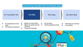 Ấn Tượng Đầu Tiên Tìm Hiểu Mua Hàng
❖ Ấn tượng đầu tiên về sản
phẩm
❖ Ảnh hưởng của quảng cáo
❖ Nghiên cứu online/offline
❖ Nghiên cứu online trước khi
mua hàng
❖ Thông tin về cửa hàng
❖ Nơi mua hàng
❖ Thiết bị dùng để mua hàng
Sau Mua Hàng
❖ Hành động sau mua hàng
❖ Tái mua hàng
Con Đường Chuyển Đổi Của Khách Hàng
 