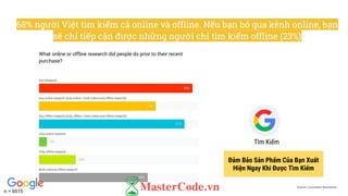 n = 6515
68% người Việt tìm kiếm cả online và offline. Nếu bạn bỏ qua kênh online, bạn
sẽ chỉ tiếp cận được những người chỉ tìm kiếm offline (23%)
Source: Consumer Barometer
Tìm Kiếm
Đảm Bảo Sản Phẩm Của Bạn Xuất
Hiện Ngay Khi Được Tìm Kiếm
 