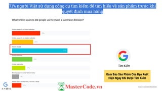 71% người Việt sử dụng công cụ tìm kiếm để tìm hiểu về sản phẩm trước khi
quyết định mua hàng
Source: Consumer Barometer
Tìm Kiếm
Đảm Bảo Sản Phẩm Của Bạn Xuất
Hiện Ngay Khi Được Tìm Kiếm
n = 6515
 