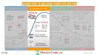 Confidential + Proprietary
Google luôn có giải pháp media-mix phù hợp
T - 2
Tạo dựng nhận thức Tác động đến cân nhắc Đẩy hành động Trung thành thương hiệu
YT Masthead
Livestream
Rich Media Display
Engagement Ads
Search
+ Extensions
TrueView
Audience
Targeting
Google + YT Search
Click to Call/SMS
Location extensions
Product listing ads
G+ Community
Social extensions
Brand and category keywords
Dynamic search ads
Contextual targeting
Remarketing
(Search, Display,
Video, Dynamic)
Search Extensions
Mobile Extensions
Product
info on
YouTube
Tối ưu hoá với Analytics
G+ Insights
Mobile App
Own all branded keywords
Upsell with remarketing
YT Channel + TrueView
Sitelinks to
G+ / YT pages
+ Retargeting
Social
T - 1 T T + 1
 