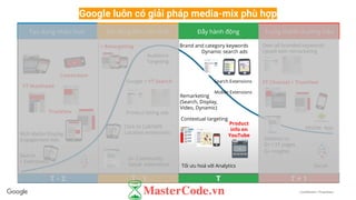Confidential + Proprietary
Google luôn có giải pháp media-mix phù hợp
T - 2
Tạo dựng nhận thức Tác động đến cân nhắc Đẩy hành động Trung thành thương hiệu
YT Masthead
Livestream
Rich Media Display
Engagement Ads
Search
+ Extensions
TrueView
Audience
Targeting
Google + YT Search
Click to Call/SMS
Location extensions
Product listing ads
G+ Community
Social extensions
Brand and category keywords
Dynamic search ads
Contextual targeting
Remarketing
(Search, Display,
Video, Dynamic)
Search Extensions
Mobile Extensions
Product
info on
YouTube
Tối ưu hoá với Analytics
G+ Insights
Mobile App
Own all branded keywords
Upsell with remarketing
YT Channel + TrueView
Sitelinks to
G+ / YT pages
+ Retargeting
Social
T - 1 T T + 1
 
