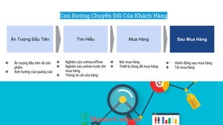 Ấn Tượng Đầu Tiên Tìm Hiểu Mua Hàng
❖ Ấn tượng đầu tiên về sản
phẩm
❖ Ảnh hưởng của quảng cáo
❖ Nghiên cứu online/offline
❖ Nghiên cứu online trước khi
mua hàng
❖ Thông tin về cửa hàng
❖ Nơi mua hàng
❖ Thiết bị dùng để mua hàng
Sau Mua Hàng
❖ Hành động sau mua hàng
❖ Tái mua hàng
Con Đường Chuyển Đổi Của Khách Hàng
 