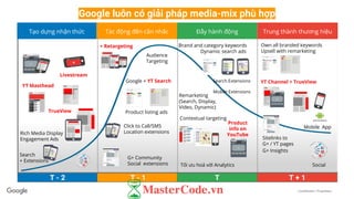 Confidential + Proprietary
Google luôn có giải pháp media-mix phù hợp
T - 2
Tạo dựng nhận thức Tác động đến cân nhắc Đẩy hành động Trung thành thương hiệu
YT Masthead
Livestream
Rich Media Display
Engagement Ads
Search
+ Extensions
TrueView
Audience
Targeting
Google + YT Search
Click to Call/SMS
Location extensions
Product listing ads
G+ Community
Social extensions
Brand and category keywords
Dynamic search ads
Contextual targeting
Remarketing
(Search, Display,
Video, Dynamic)
Search Extensions
Mobile Extensions
Product
info on
YouTube
Tối ưu hoá với Analytics
G+ Insights
Mobile App
Own all branded keywords
Upsell with remarketing
YT Channel + TrueView
Sitelinks to
G+ / YT pages
+ Retargeting
Social
T - 1 T T + 1
 