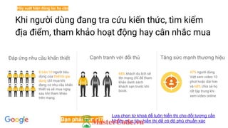 Cạnh tranh với đối thủĐáp ứng nhu cầu khẩn thiết
Hãy xuất hiện đúng lúc họ cần
Khi người dùng đang tra cứu kiến thức, tìm kiếm
địa điểm, tham khảo hoạt động hay cân nhắc mua
47% người dùng
Việt xem video 10
phút hoặc dài hơn
và 68% chia sẻ họ
rất tập trung khi
xem video online
8 trên 10 người tiêu
dùng của thiết bị gia
dụng chỉ mua khi
đang có nhu cầu khẩn
thiết và sẽ mua ngay
sau khi tham khảo
trên mạng.
68% khách du lịch sẽ
lên mạng chỉ để tham
khảo danh sách
khách sạn trước khi
book.
Tăng sức mạnh thương hiệu
Bạn phải làm gì?
Lựa chọn từ khoá để luôn hiển thị cho đối tượng cần
Nhắm mục tiêu hiển thị để có độ phủ chuẩn xác
 