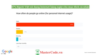 Source: Consumer Barometer
87% Người Việt sử dụng Internet hàng ngày cho mục đích cá nhân
n = 765
 