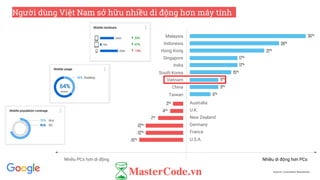 Source: Consumer Barometer
Người dùng Việt Nam sở hữu nhiều di động hơn máy tính .
Malaysia
Indonesia
Hong Kong
Singapore
India
South Korea
Vietnam
China
Taiwan
Australia
U.K.
New Zealand
Germany
France
U.S.A.
Nhiều PCs hơn di động Nhiều di động hơn PCs
36%
28%
21%
17%
17%
15%
9%
9%
6%
-3%
-4%
-7%
-12%
-12%
-15%
 