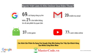 69% sử dụng công cụ tìm
kiếm, 21% tìm kiếm thông
tin về sản phẩm họ quan tâm
20% kiểm tra email
37% chơi game 77% xem video online
Người Việt Làm Gì Khi Online Qua Điện Thoại?
Source: Consumer Barometer
Các Kênh Sản Phẩm Đa Dạng Của Google Giúp Nhà Quảng Cáo Tiếp Cận Khách Hàng
Qua Nhiều Cổng Khác Nhau
n = 765
 