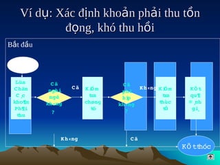 Ví dụ: Xác định khoản phải thu tồn
           đọng, khó thu hồi
Bắt đầu




  Lùa       C ã                    C ã 
 C hän              Cã    Ki m
                            Ó           K h«ng K i m
                                                 Ó       KÕ t  
           nghi                    phï 
  C¸c      ngê              r
                           t a     hîp           r
                                                 t a     qu¶ 
 kho¶n    kh«ng           chøng   kh«ng        thùc      ®¸nh 
            ? 
 Ph¶i                       õ
                            t       ?            tÕ       gi¸
  thu



                 K h«ng               Cã
                                                        KÕ tt
                                                             hóc
 