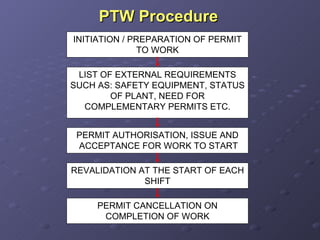 PTW Procedure INITIATION / PREPARATION OF PERMIT TO WORK LIST OF EXTERNAL REQUIREMENTS SUCH AS: SAFETY EQUIPMENT, STATUS OF PLANT, NEED FOR COMPLEMENTARY PERMITS ETC. PERMIT AUTHORISATION, ISSUE AND ACCEPTANCE FOR WORK TO START REVALIDATION AT THE START OF EACH SHIFT PERMIT CANCELLATION ON COMPLETION OF WORK 