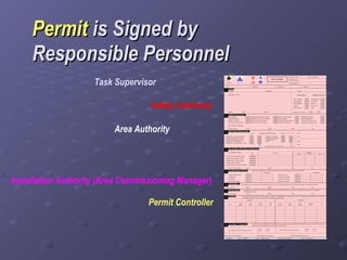 Permit  is Signed by Responsible Personnel Safety Authority Installation Authority (Area Commissioning Manager) Task Supervisor  Permit Controller Area Authority  