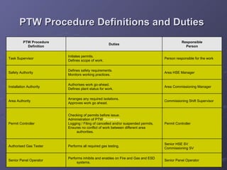 PTW Procedure Definitions and Duties   Area HSE Manager Defines safety requirements. Monitors working practices. Safety Authority Senior Panel Operator Performs inhibits and enables on Fire and Gas and ESD systems. Senior Panel Operator Senior HSE SV Commissioning SV Performs all required gas testing. Authorised Gas Tester Permit Controller Checking of permits before issue. Administration of PTW  Procedure. Logging / Filing of cancelled and/or suspended permits. Ensures no conflict of work between different area authorities. Permit Controller Commissioning Shift Supervisor Arranges any required isolations. Approves work go ahead. Area Authority Area Commissioning Manager Authorises work go-ahead. Defines plant status for work. Installation Authority Person responsible for the work Initiates permits. Defines scope of work. Task Supervisor Responsible Person Duties PTW Procedure Definition 