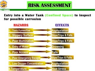 Entry into a Water Tank  (Confined Space)  to inspect for possible corrosion HAZARDS EFFECTS Asphyxiation Slips/Trips & Falls Heat Stress Drowning Slips/Trips & Falls Slips/Trips & Falls Asphyxiation Falls 1. Toxic Fumes/Gas 2. Slippery Surface 3. Poor Illumination 7. Low Oxygen Concentration 5. Poor Access 6. Poor Emergency Escape 4. Entry of Water 8.Temperature 