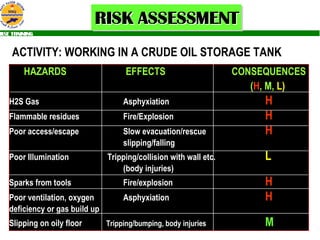 ACTIVITY: WORKING IN A CRUDE OIL STORAGE TANK HAZARDS  EFFECTS  CONSEQUENCES   ( H , M,  L) H2S Gas Asphyxiation   H Flammable residues Fire/Explosion H Poor access/escape Slow evacuation/rescue H slipping/falling Poor Illumination  Tripping/collision with wall etc. L (body injuries) Sparks from tools Fire/explosion H Poor ventilation, oxygen Asphyxiation   H deficiency or gas build up Slipping on oily floor  Tripping/bumping, body injuries M 